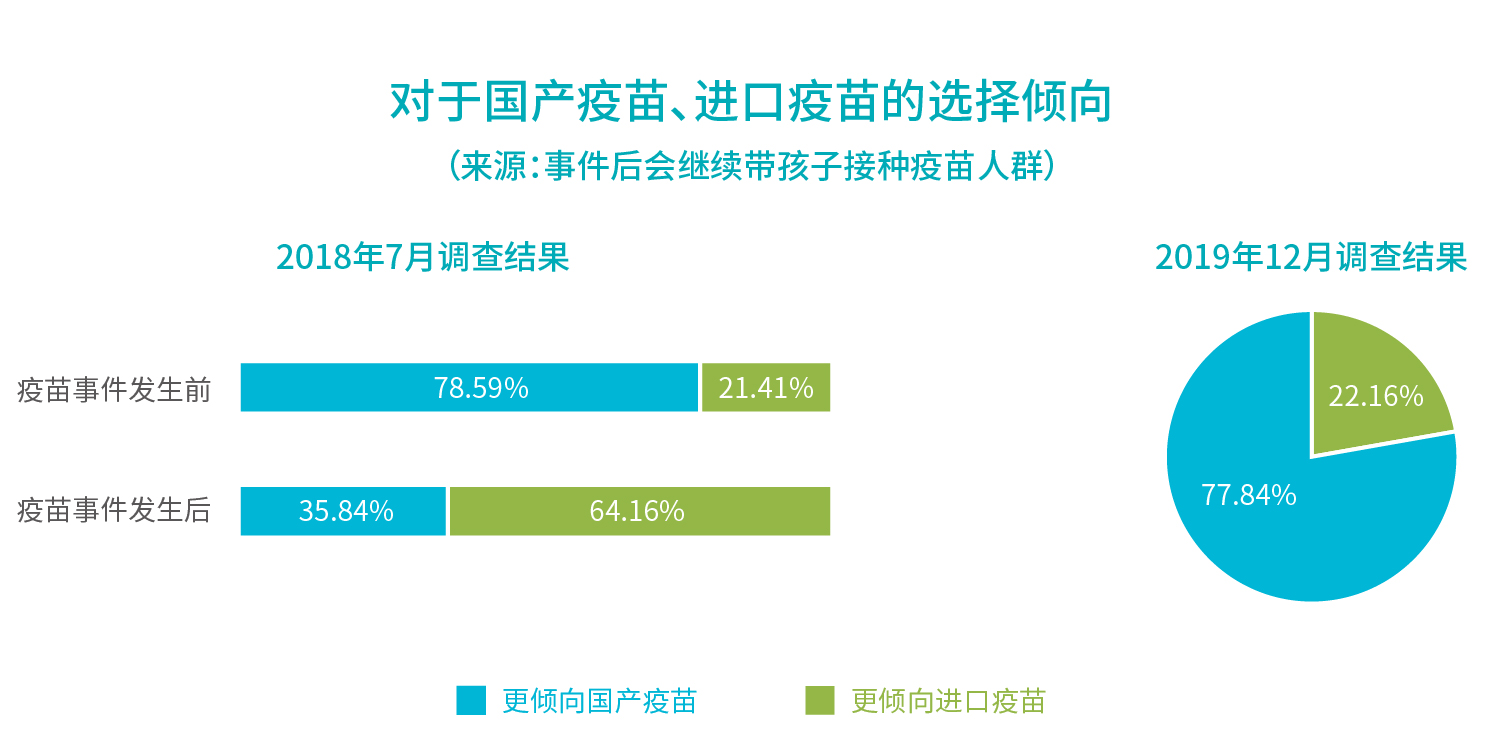 行業(yè)報告_對于國產疫苗、進口疫苗的選擇傾向.jpg